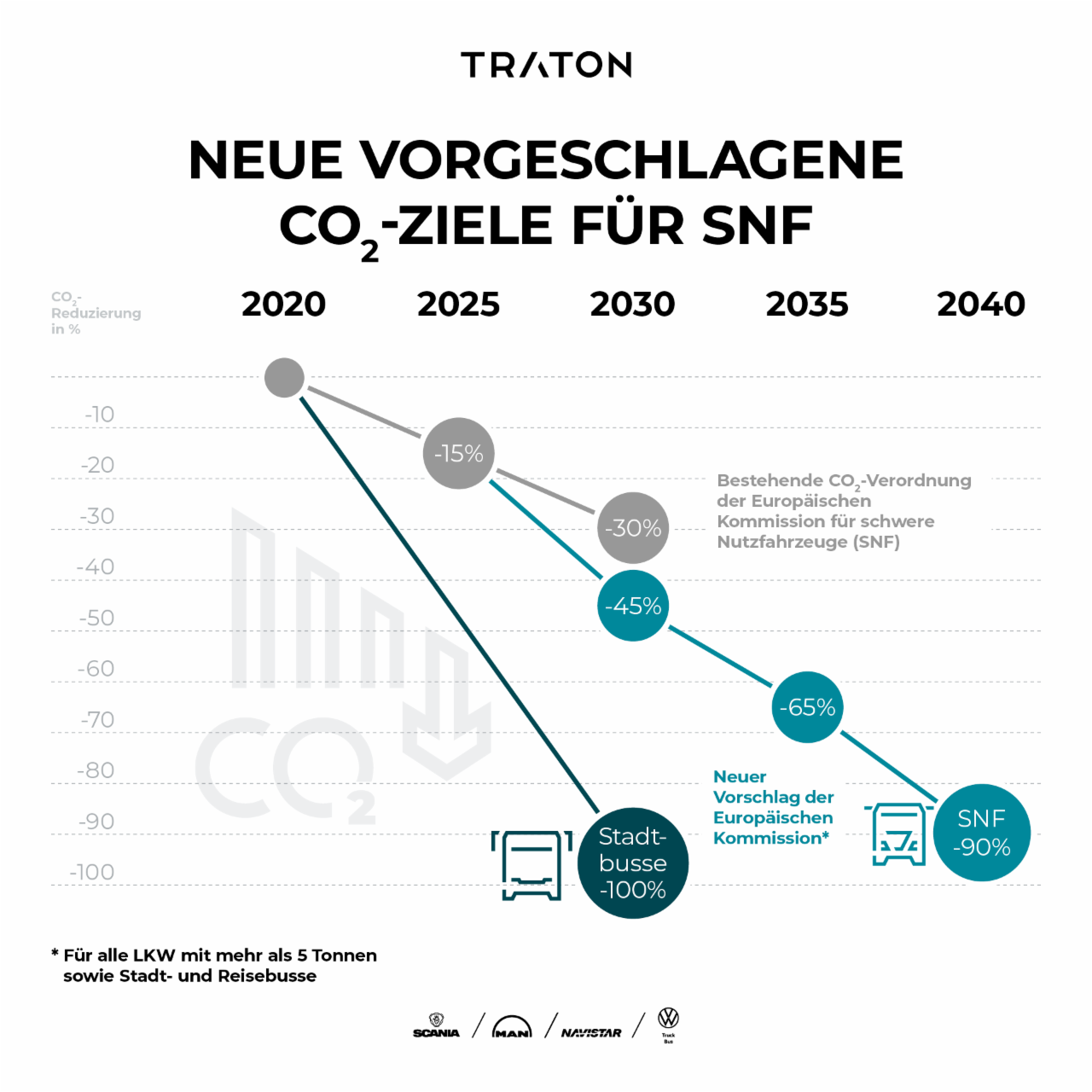 Grafik - vorgeschlagene CO2 Ziele der TRATON GROUP