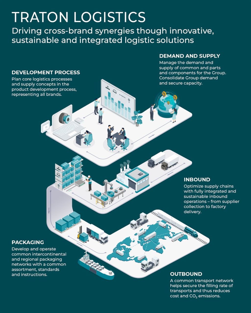 Development Process, Demand and Supply, Inbound, Packaging, Outbound