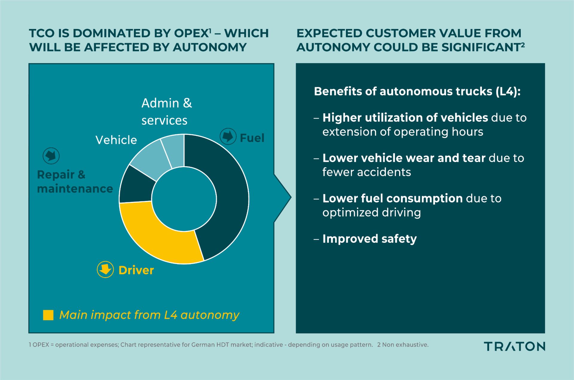 Grafik über die Betriebskosten von Fernverkehr mit autonomen Lkw