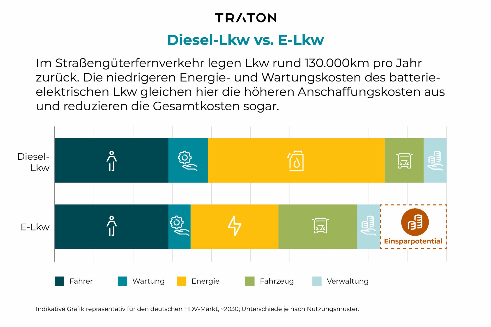 Grafik, die verschiedene Indikatoren im Vergleich ziegt zwischen einem Diesel-Lkw und einem E-Lkw.