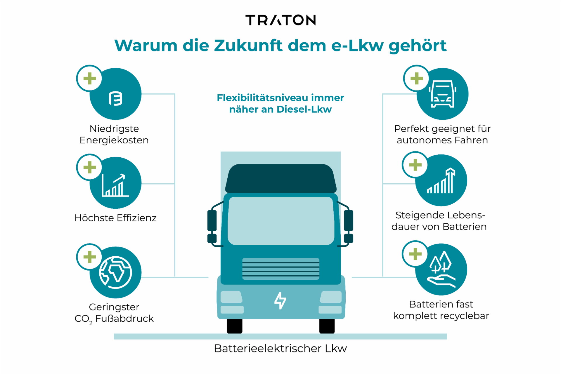 Warum die Zukunft dem e-Lkw gehört Warum die Zukunft dem e-Lkw gehört