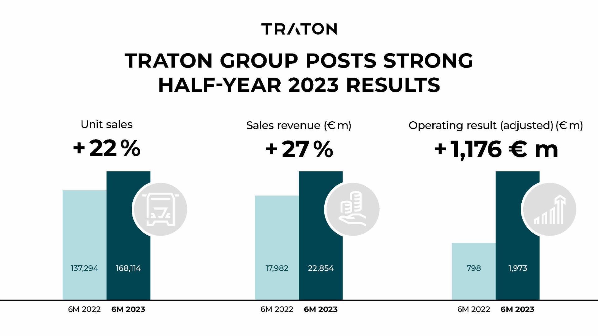 TRATON 6M figures Q2 2023