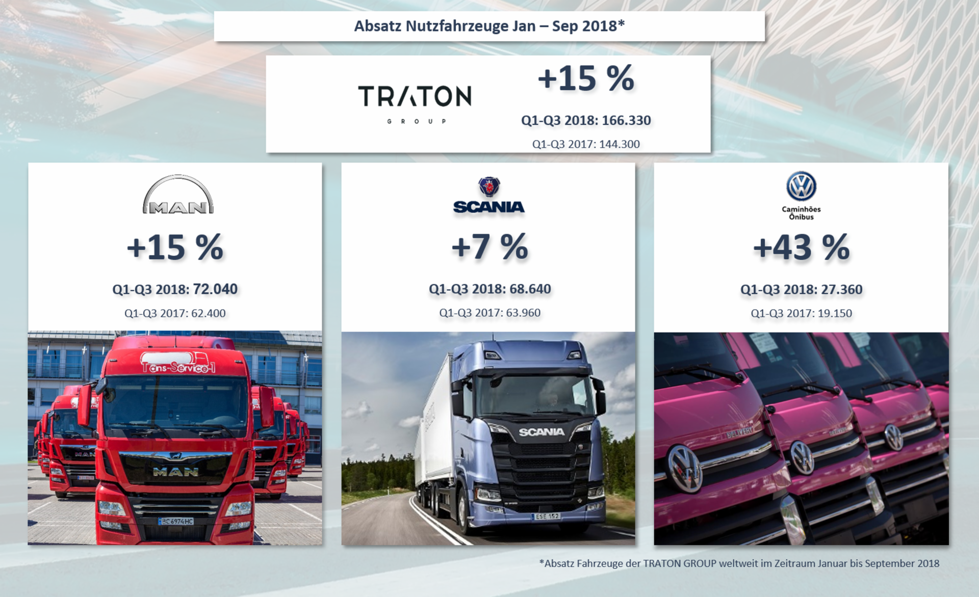 TRATON Q1-Q3 2018 Absatz Truck & Bus TRATON bleibt in den ersten neun Monaten 2018 auf Wachstumskurs. Der Absatz steigt um 15%. Alle Marken wachsen.