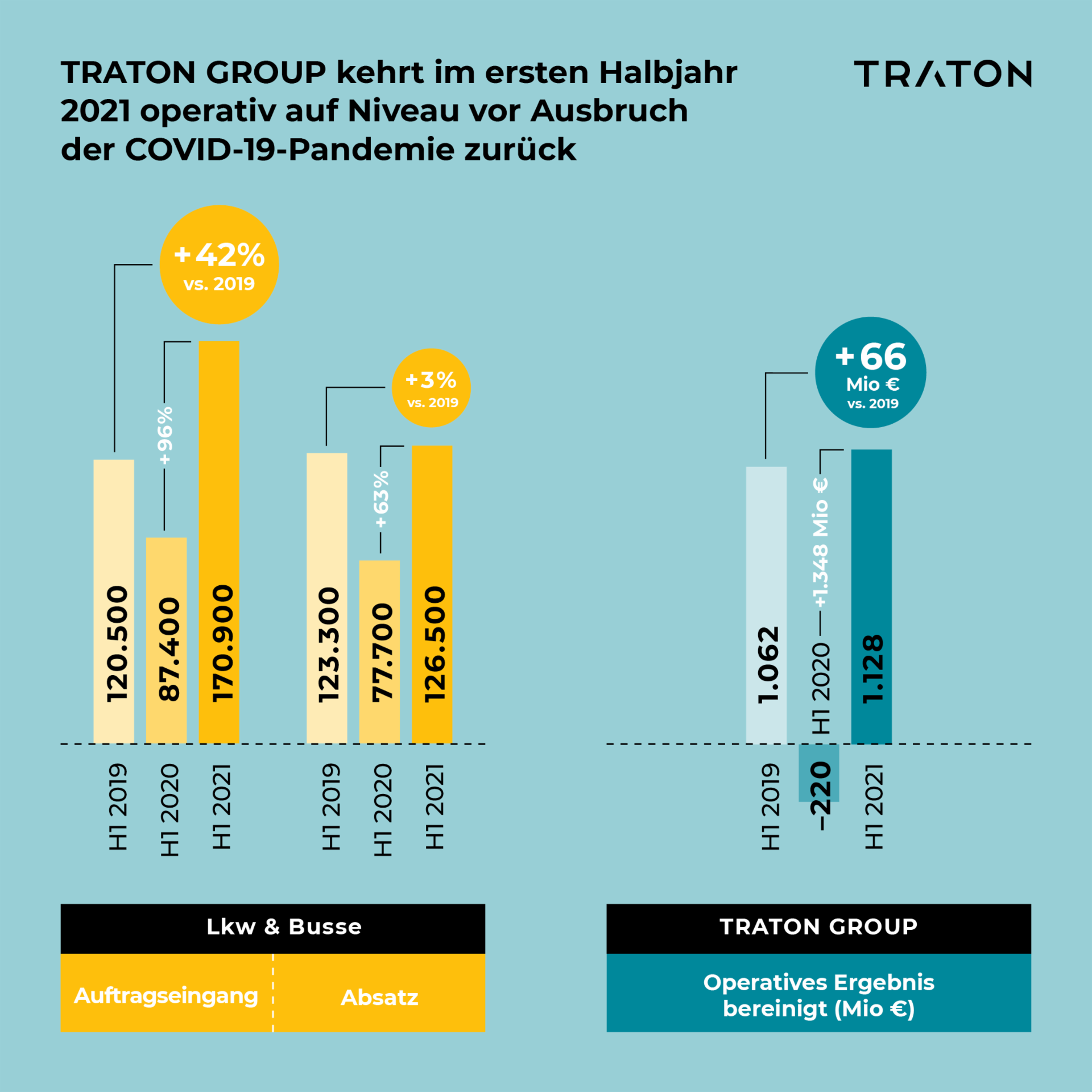  Infografik zur TRATON Zwischenmitteilung Halbjahr 2021