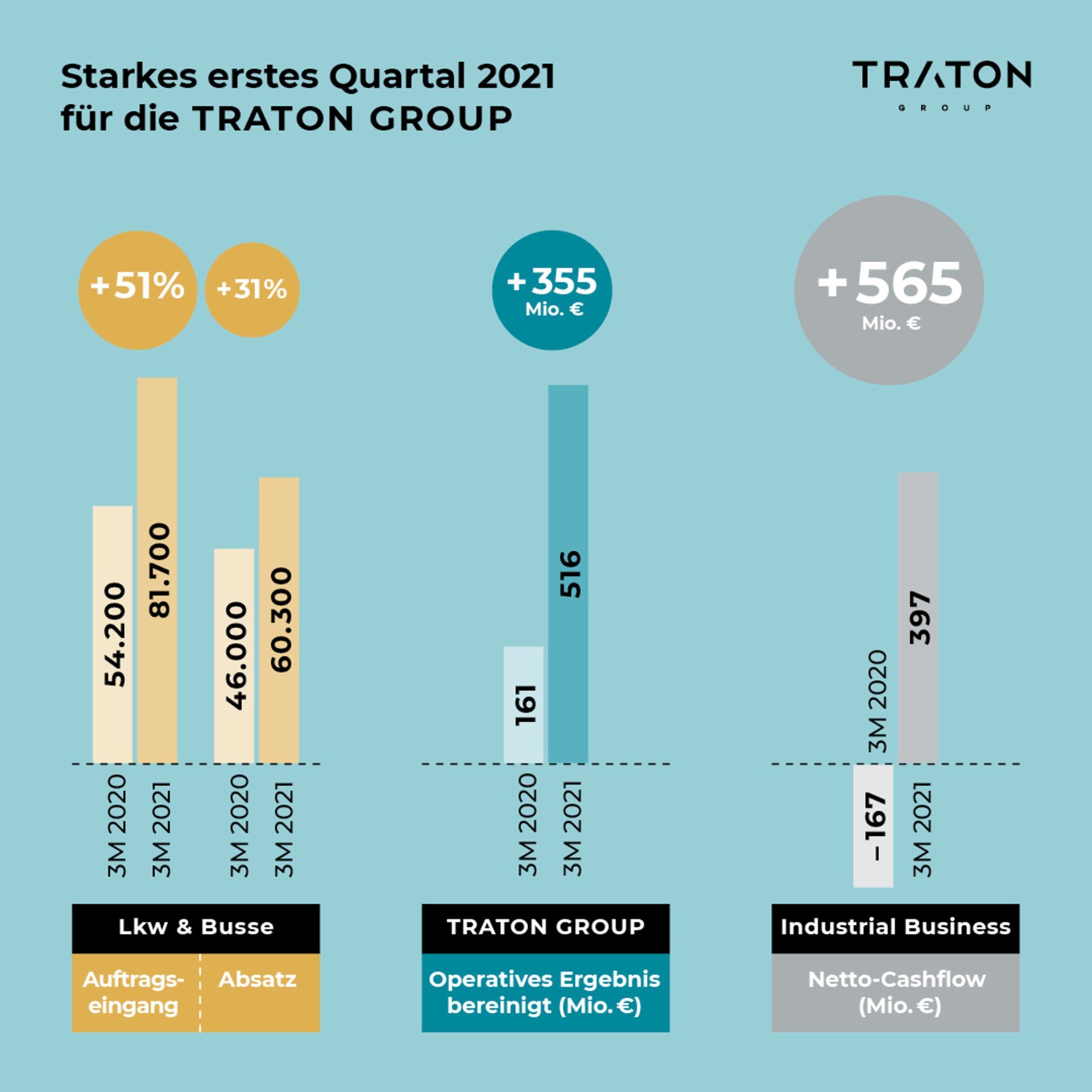  Infografik zur TRATON Zwischenmitteilung 3M