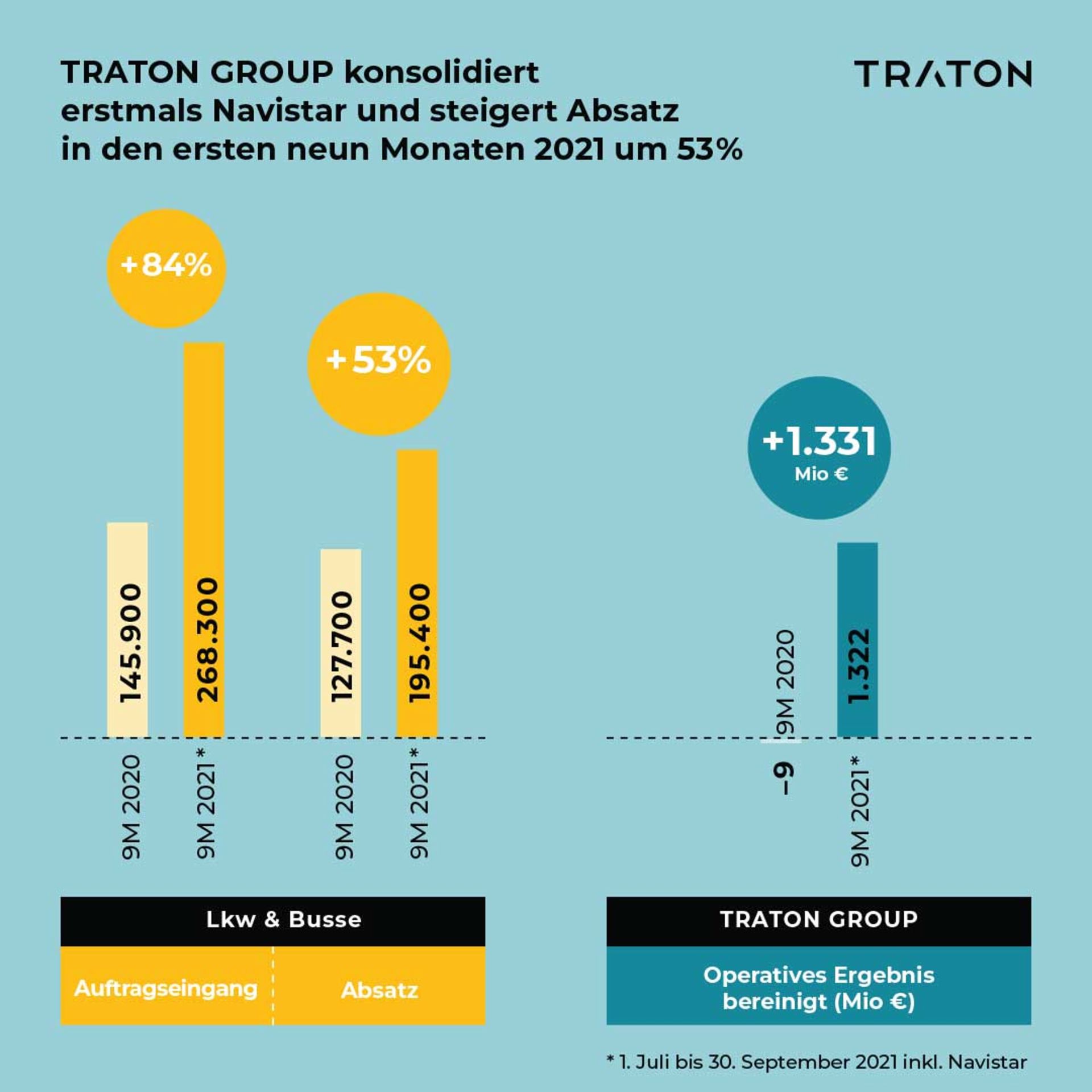 TRATON graphic sales Interim Statement 9M 2021