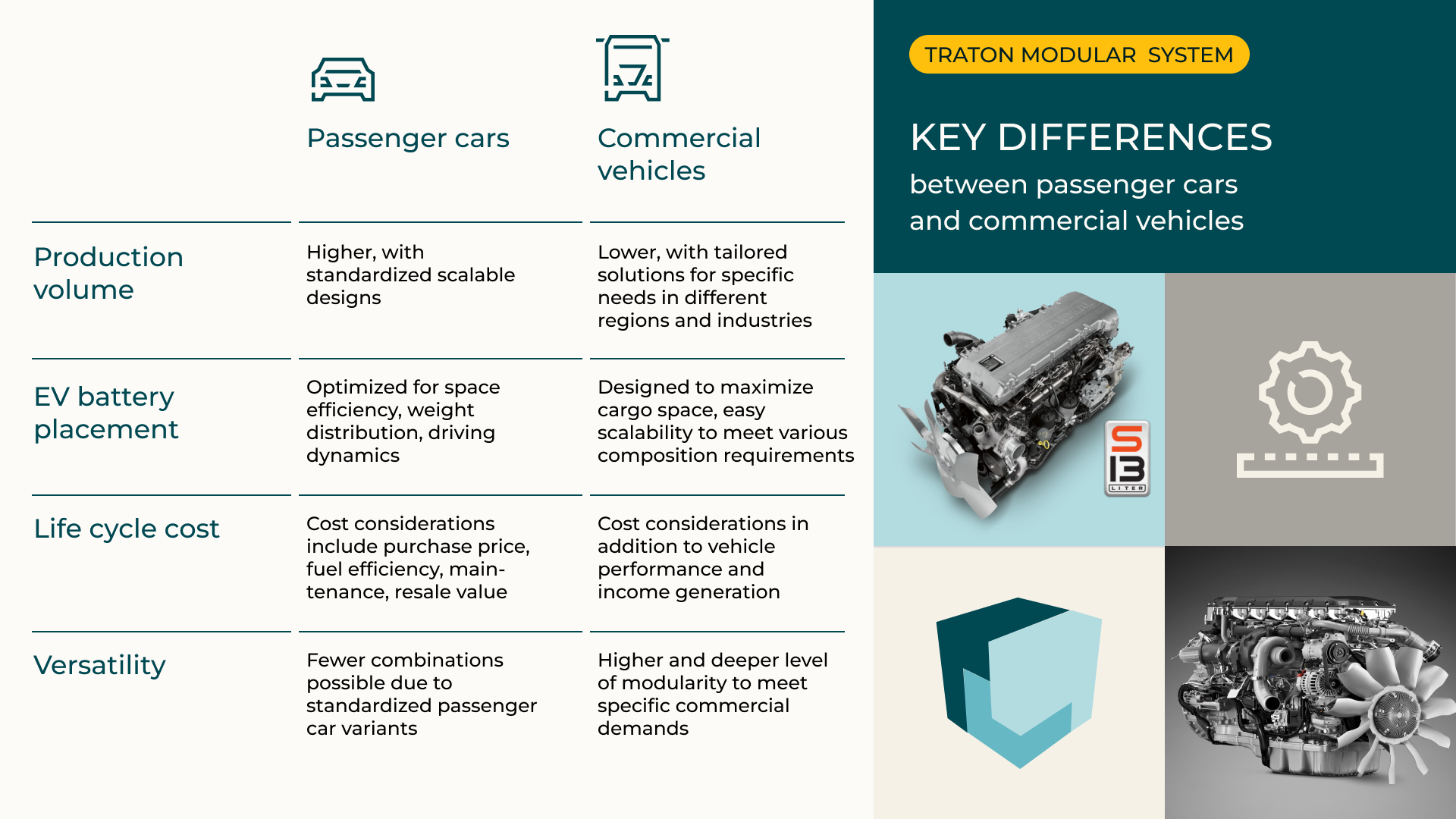 Infografik_Article_3_EN The infographic compares passenger cars (Pkw) and commercial vehicles in terms of production volume, placement of electric vehicle batteries, lifecycle costs, and flexibility. The text describes the differences in these categories. At the bottom, there are two engine images and technical symbols.