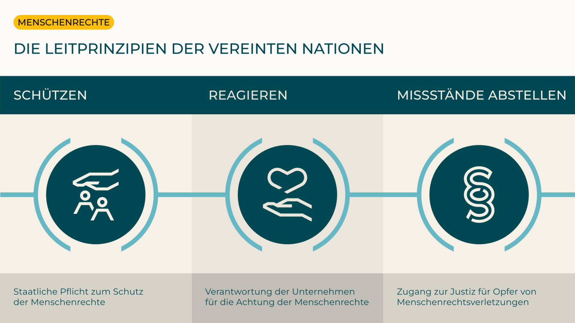 Die Leitprinzipien der Vereinten Nationen Die Leitprinzipien der Vereinten Nationen