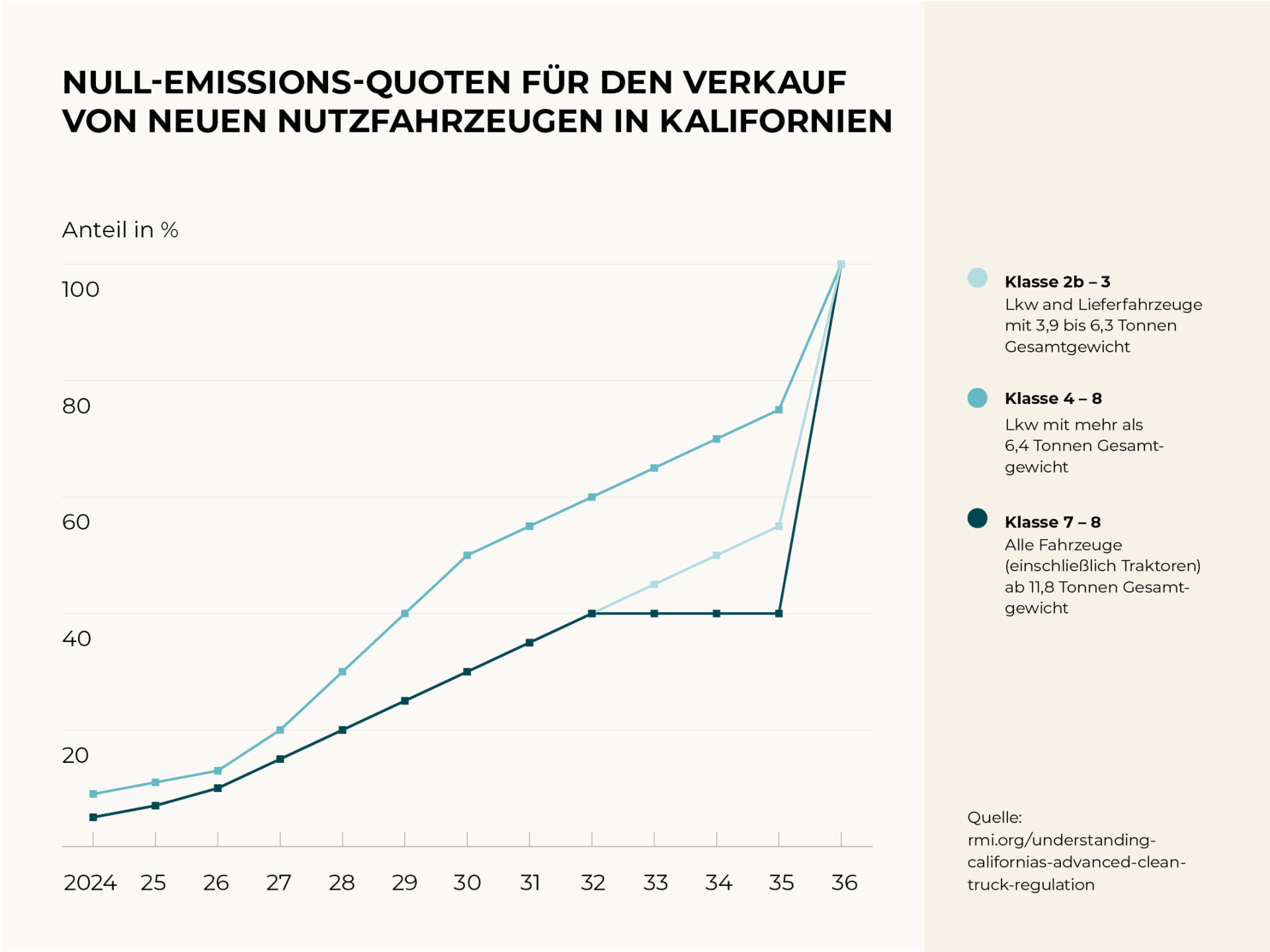 Null-Emissions-Quoten für den Verkauf von neuen Fahrzeugen Ab 2036 soll in Kalifornien ein Verkaufsverbot für mittelschwere und schwere Lkw und Busse mit Verbrennungsmotoren in Kraft treten. Stattdessen werden nur noch neue emissionsfreie Lkw und Busse zum Verkauf zugelassen, wie die Regulierungsbehörde California Air Resources Board (CARB) Ende April 2023 beschlossen hat.