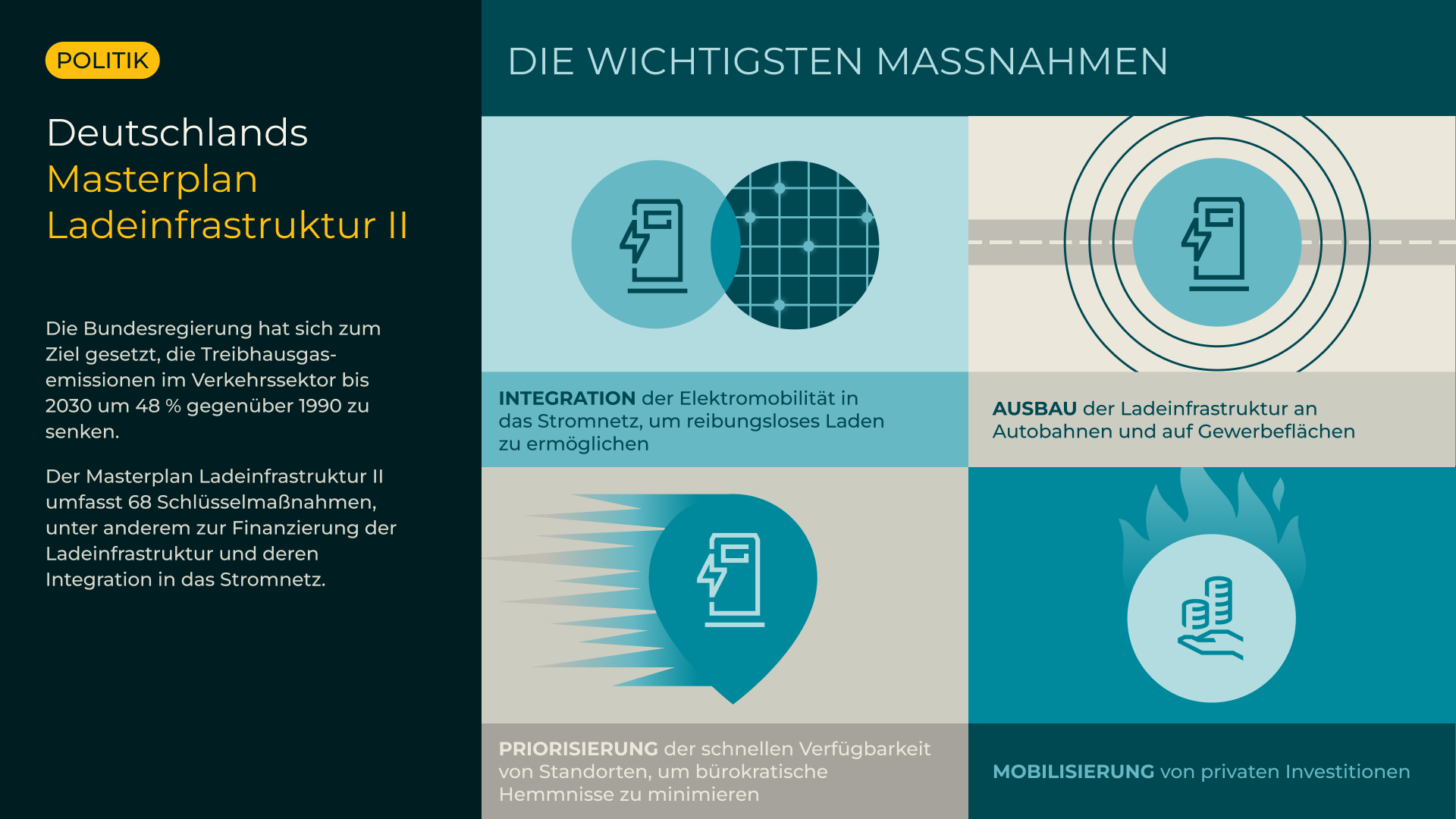 Die Wichtigsten Massnahmen Deutschlands Masterplan Ladeinfrastruktur II
