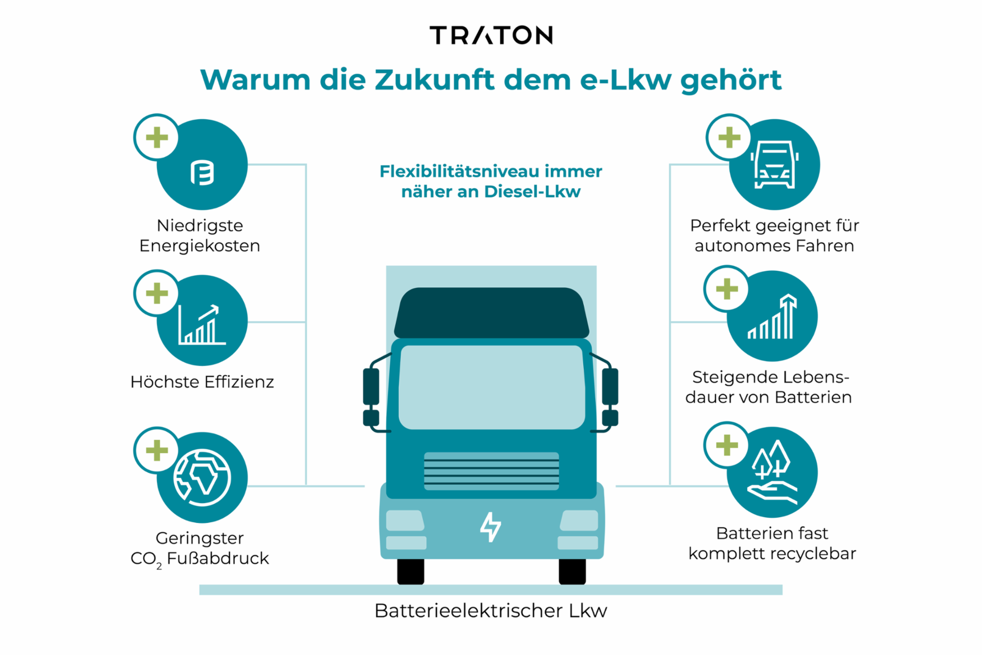 Warum die Zukunft dem e-Lkw gehört