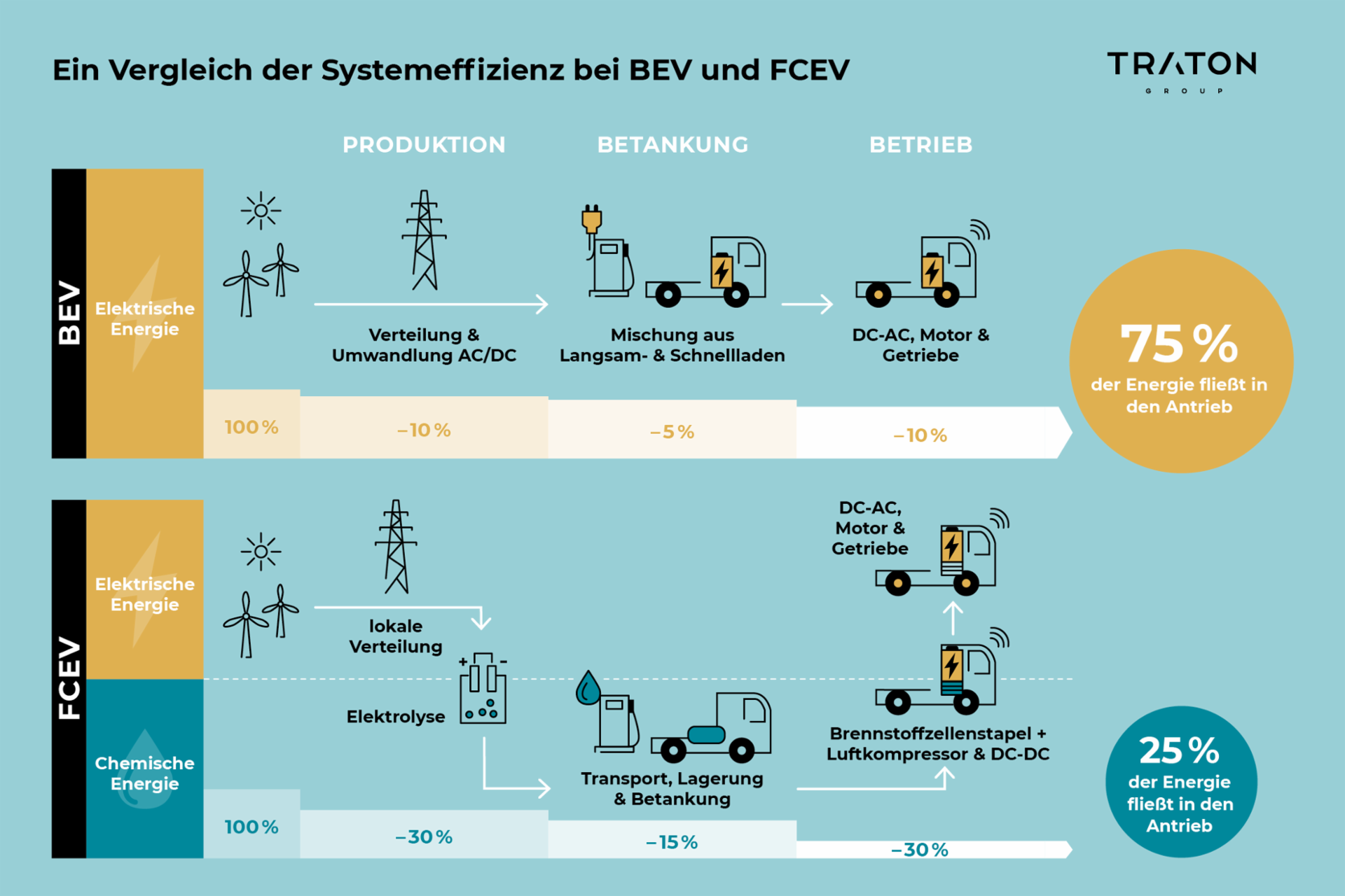  Ein Vergleich der Systemeffizienz bei BEV und FCEV