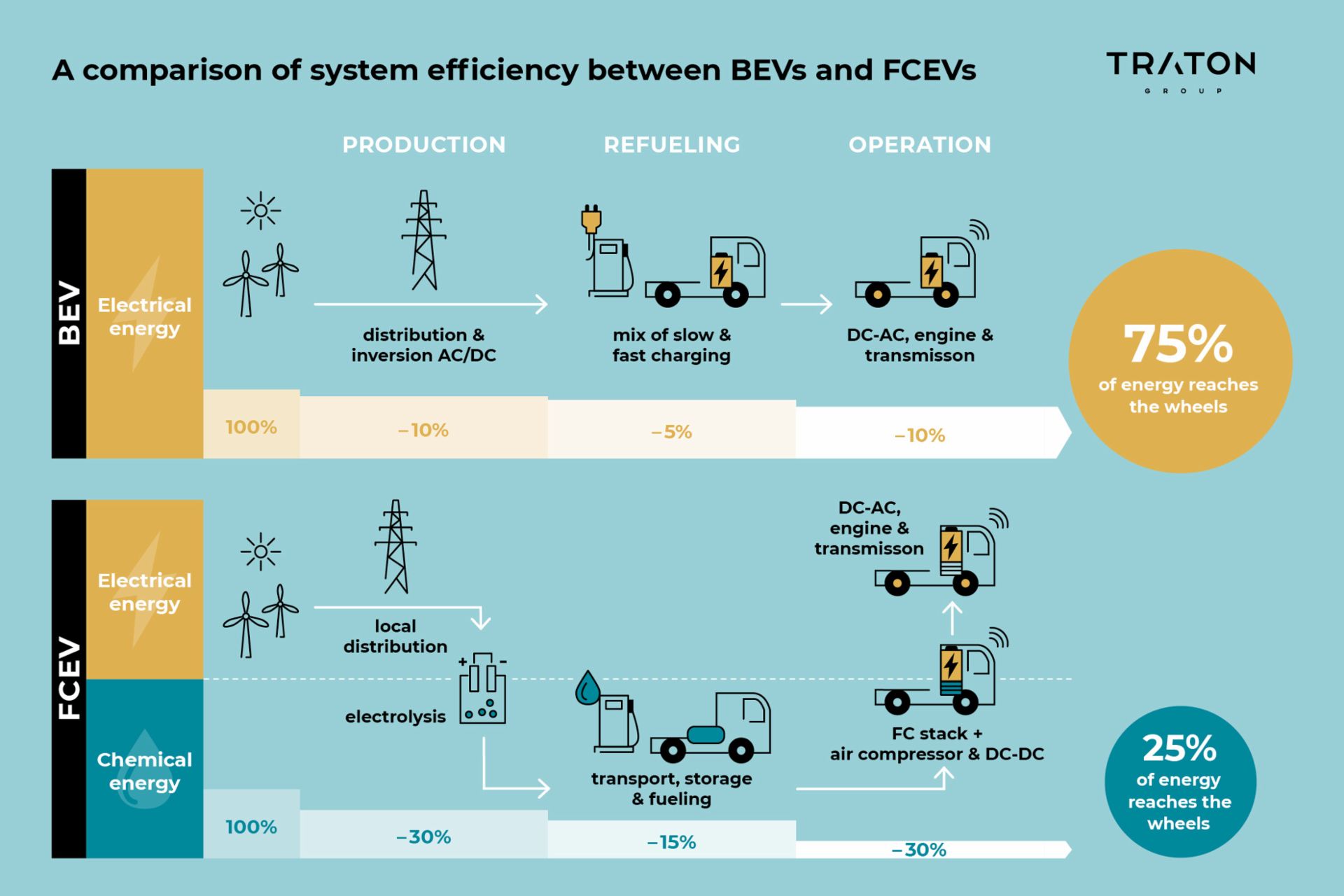  A comparison of system efficiency between BEVs and FCEVs