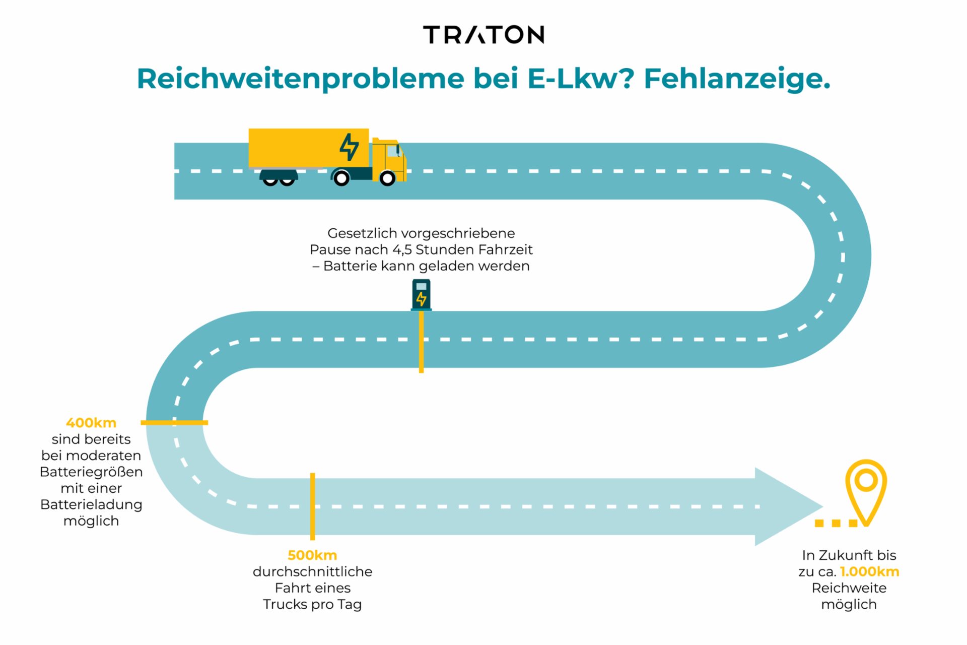 Reichweitenprobleme bei E-Lkw? Fehlanzeige.