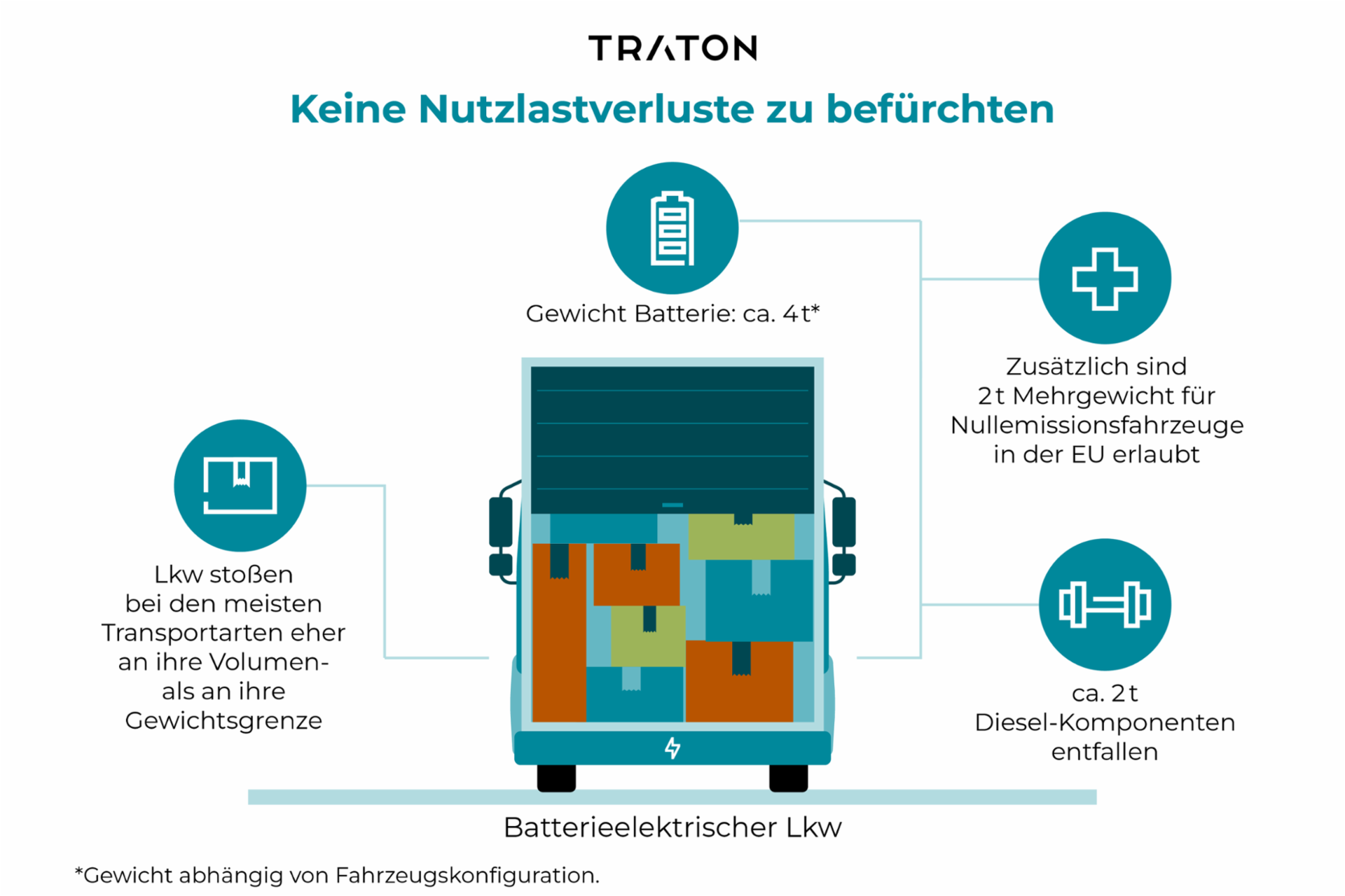 Keine Nutzlastverluste zu befürchten