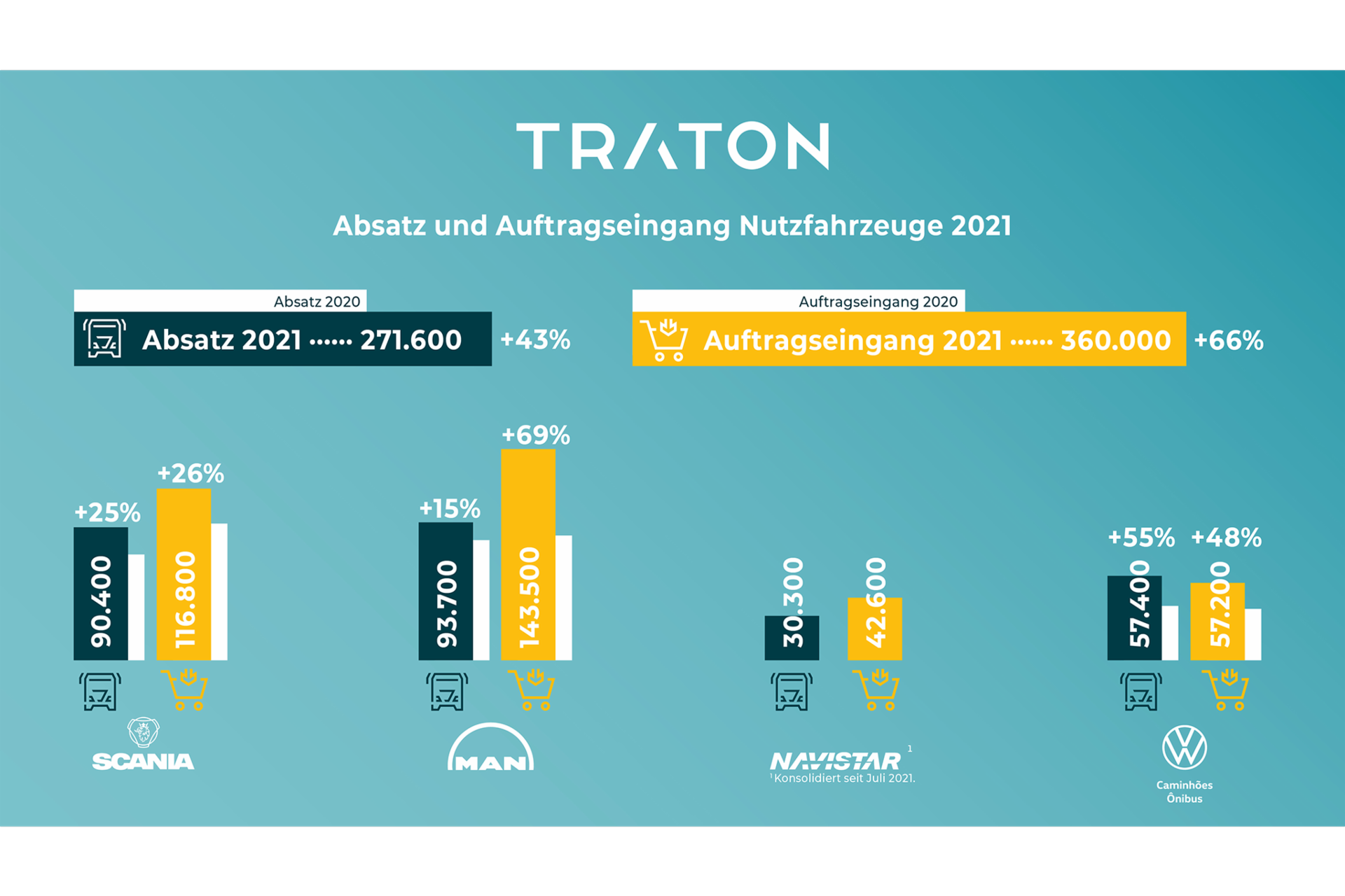 2021 Absatz & Auftragseingang