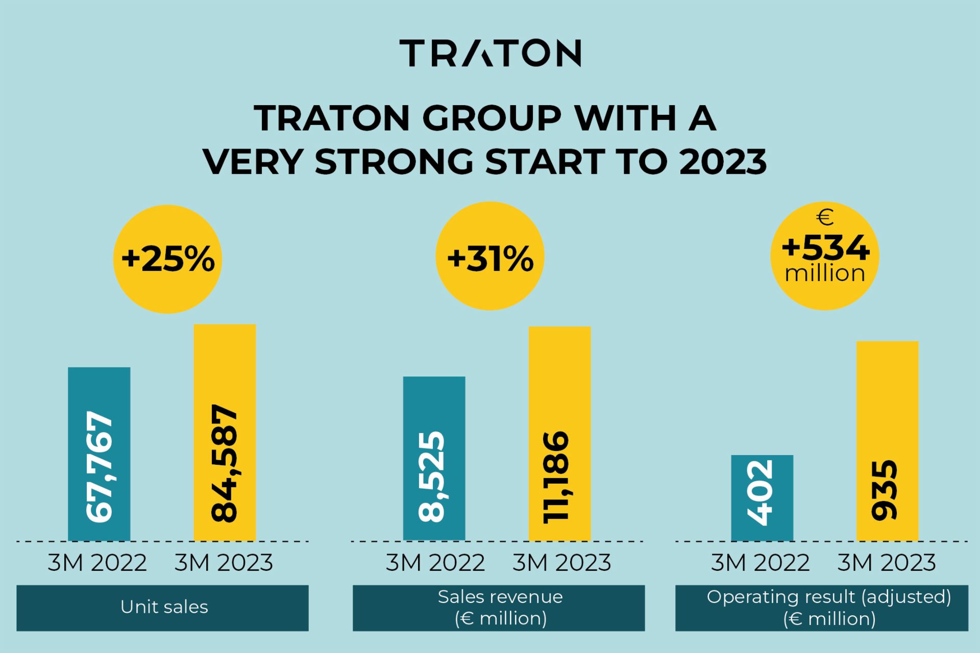 TRATON 3M figures Q1 2023