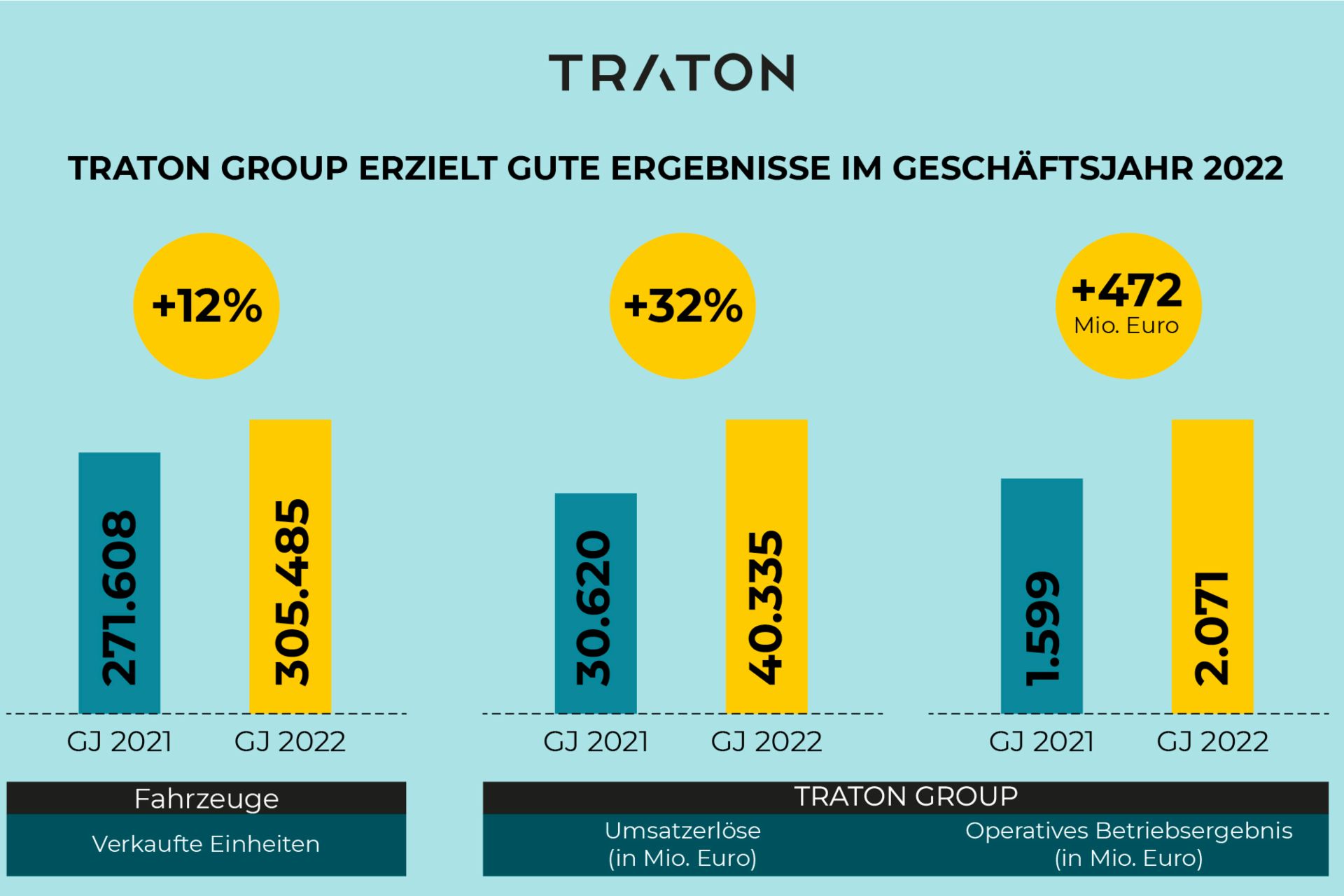 TRATON GROUP erzielt gute Ergebnisse im Geschäftsjahr 2022.