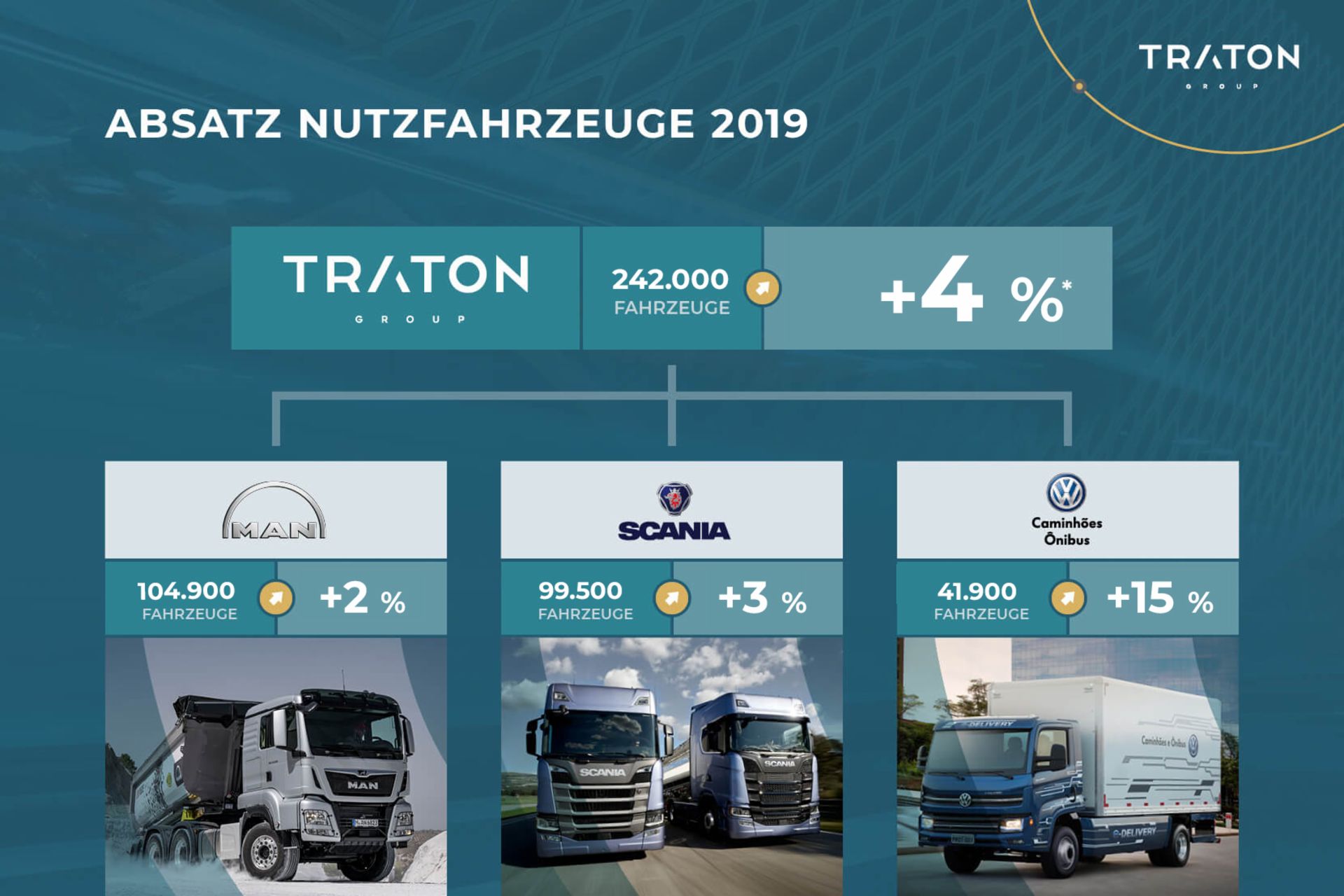 TRATON Absatzzahlen Nutzfahrzeuge 2019 TRATON Absatzzahlen Nutzfahrzeuge 2019