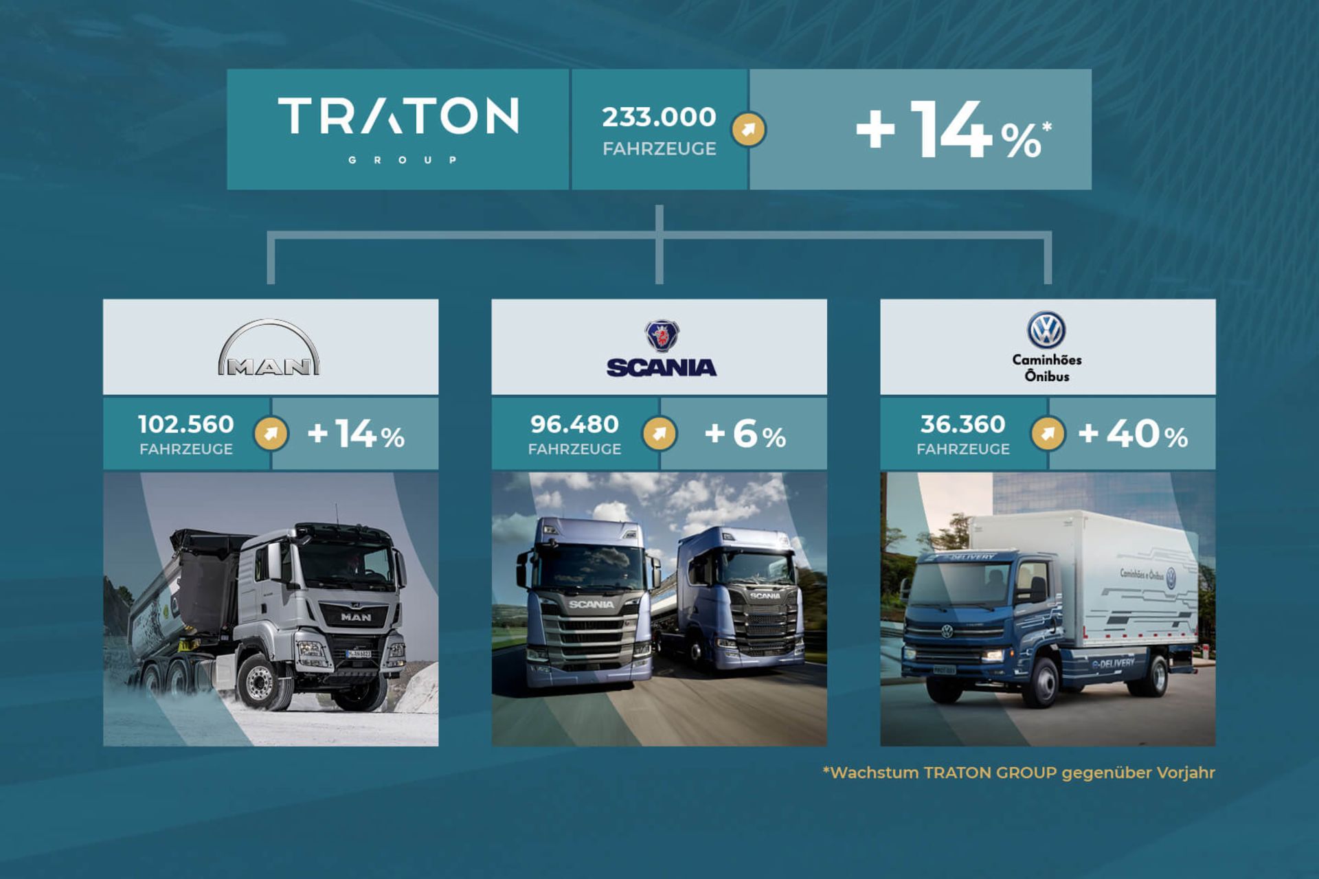 Absatz Nutzfahrzeuge 2018 Absatz Nutzfahrzeuge 2018