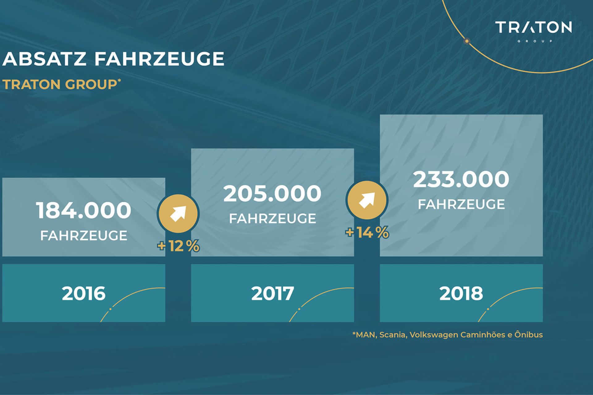 Steigerung Absatz Fahrzeuge Steigerung Absatz Fahrzeuge