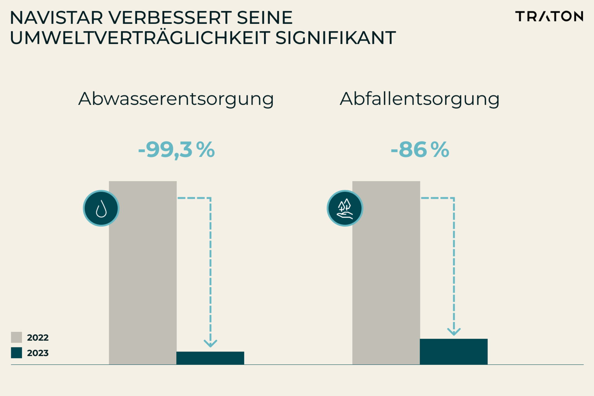 Infographic: Navistar verbessert seine Umweltverträglichkeit signifikant