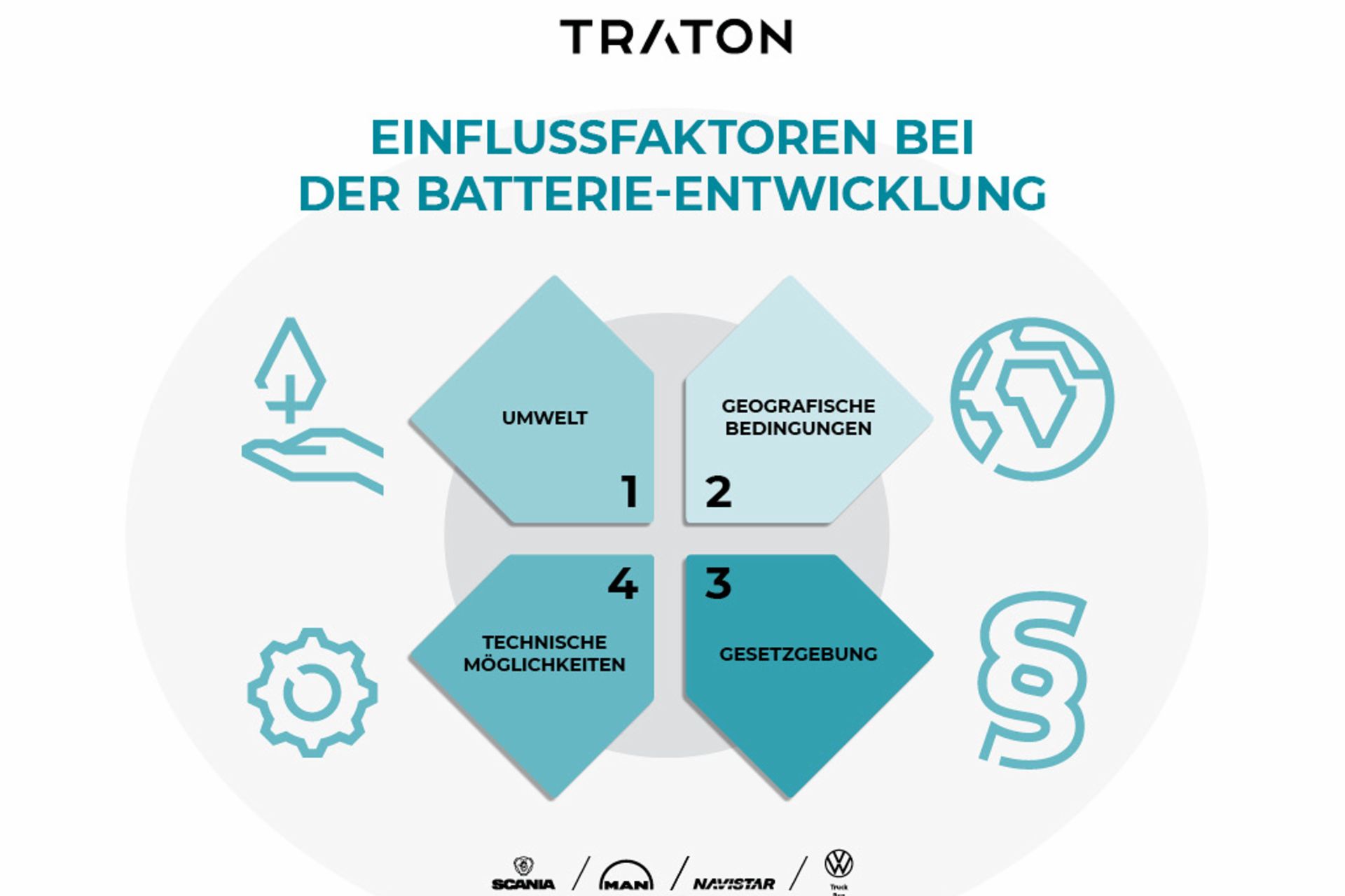 Faktoren, die bei der Entwicklung von Batterien und Anwendungsfällen für kommerzielle BEVs zu berücksichtigen sind